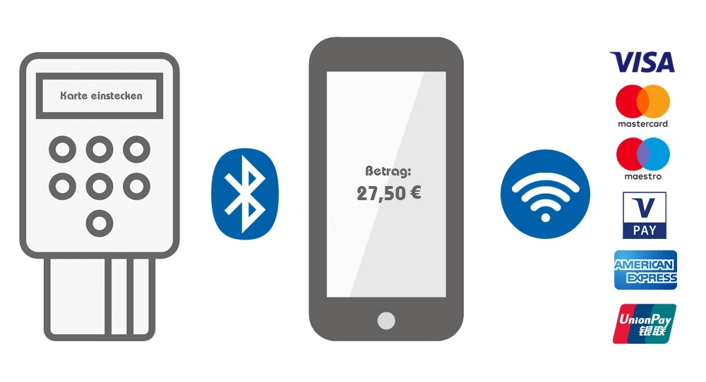 EC-Kartenlesegerät in Verbindung mit einem Smartphone 