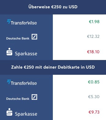 Transferwise vs Banken